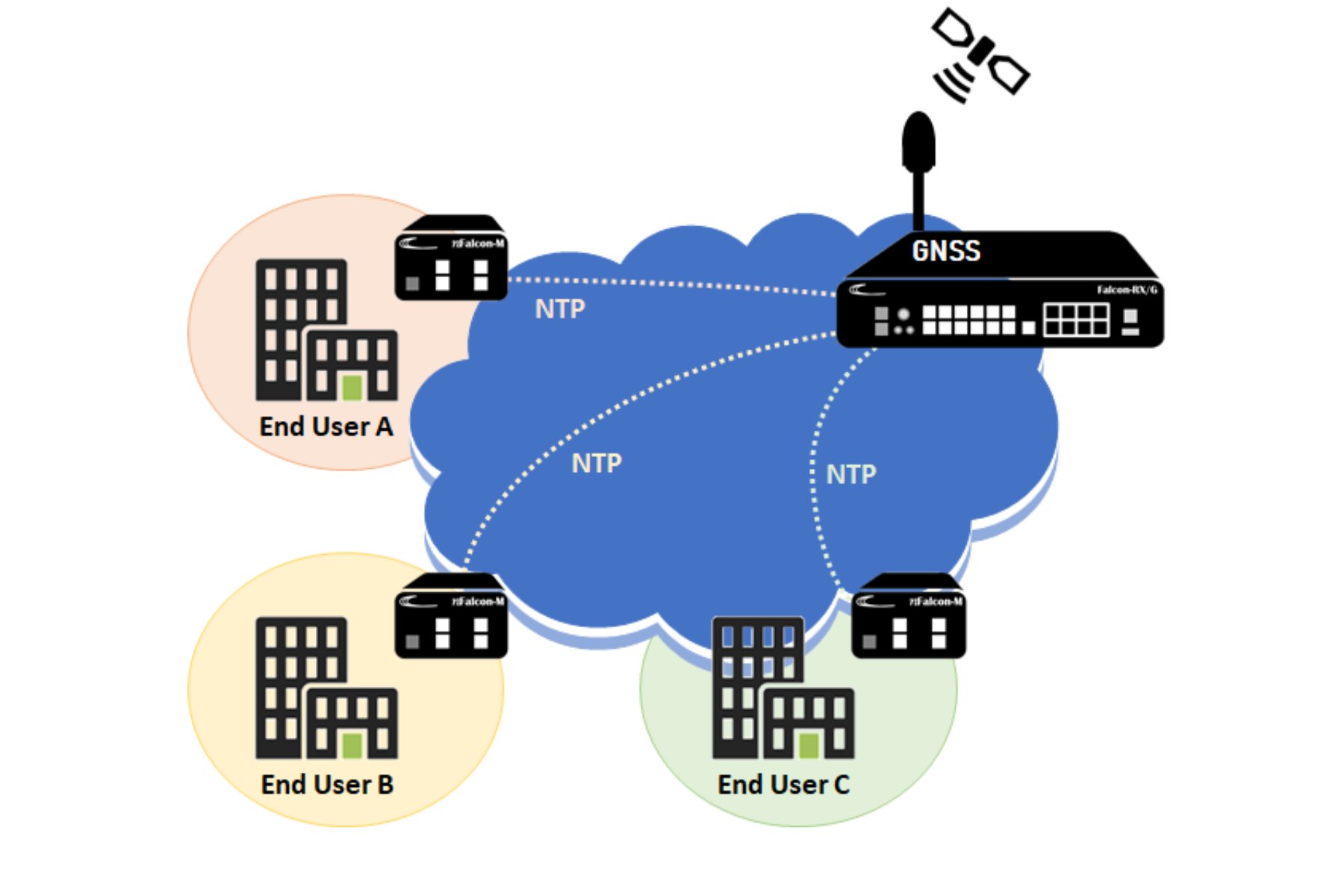 NTP Server