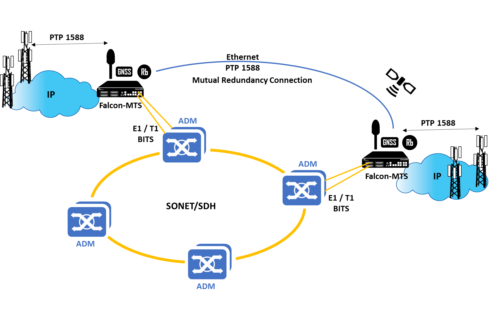 Legacy and IP Systems Synchronization