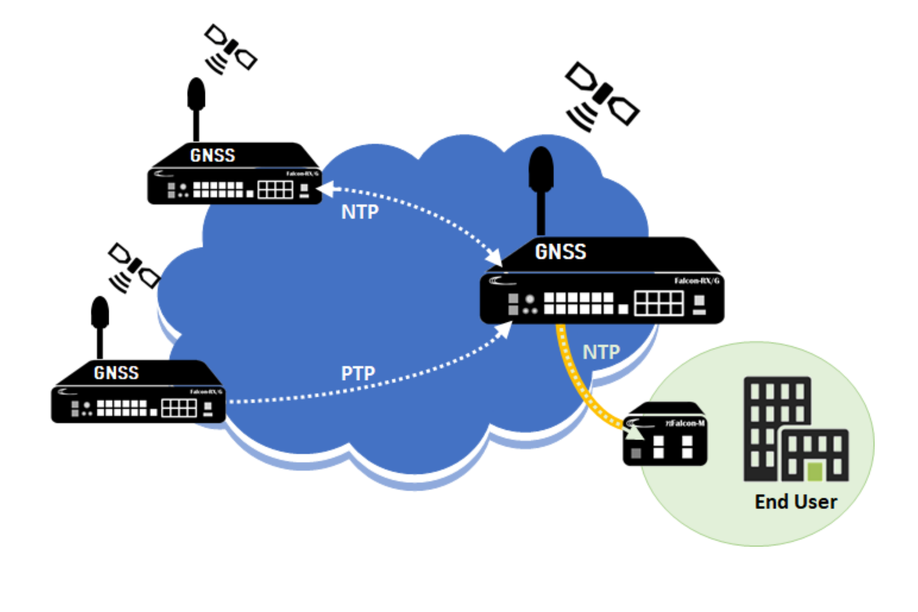 NTP Resiliency and Availability