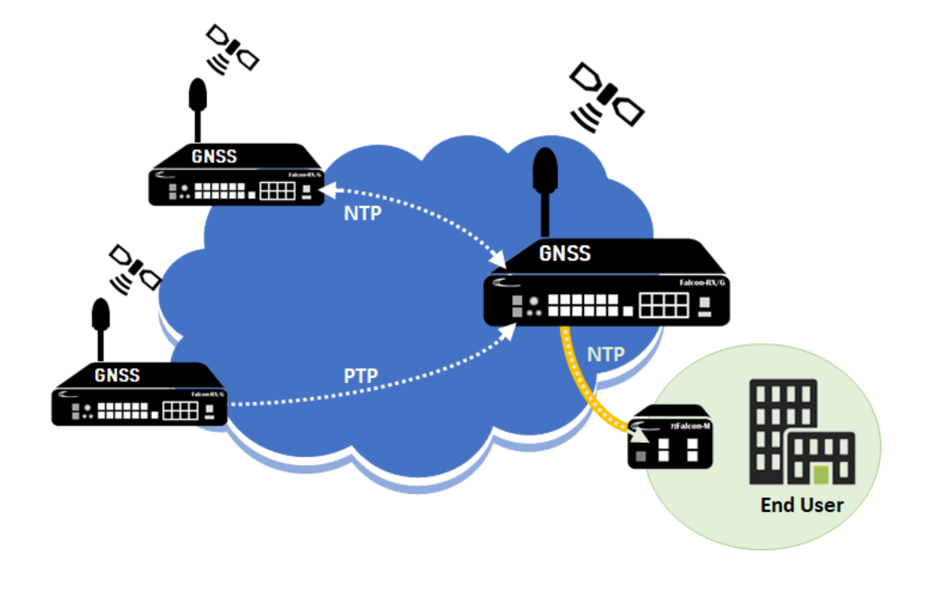 NTP Server