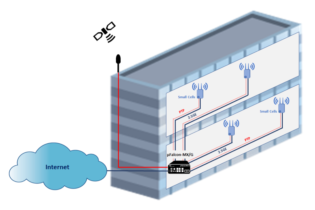Small Cell Synchronization and Aggregation